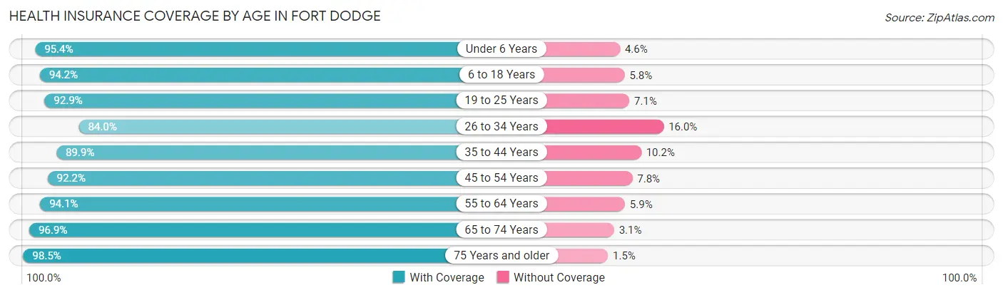 Health Insurance Coverage by Age in Fort Dodge