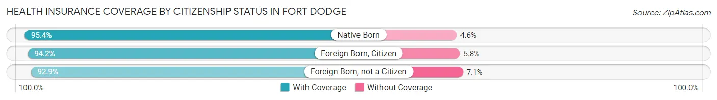 Health Insurance Coverage by Citizenship Status in Fort Dodge