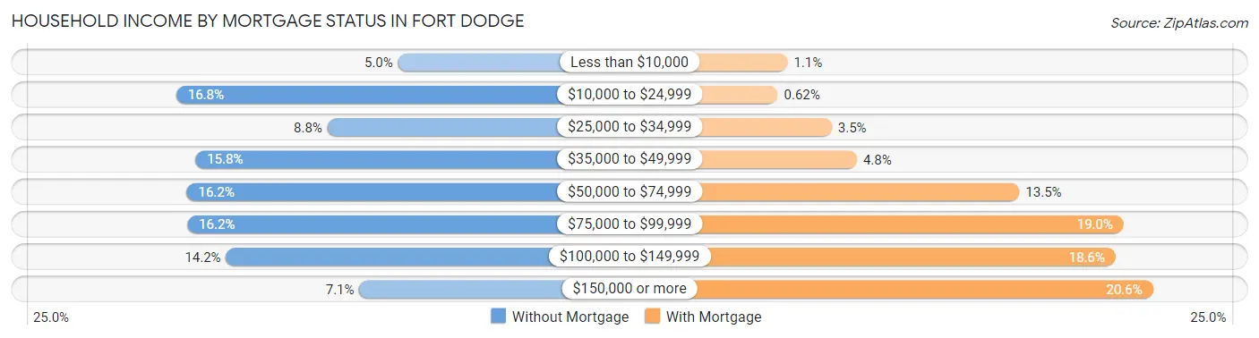 Household Income by Mortgage Status in Fort Dodge