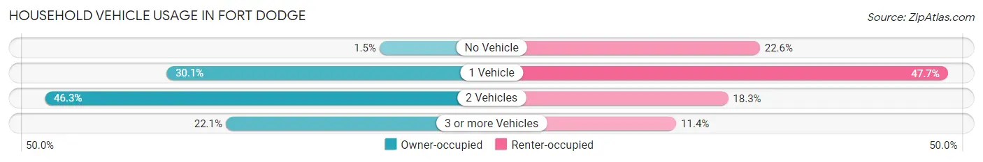 Household Vehicle Usage in Fort Dodge
