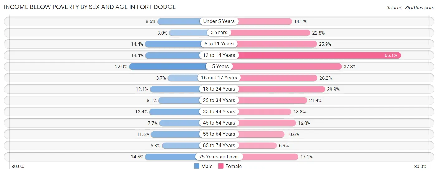 Income Below Poverty by Sex and Age in Fort Dodge