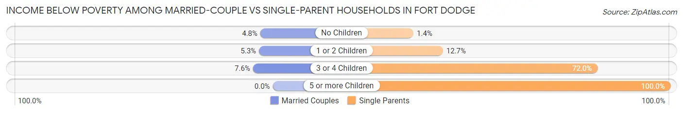 Income Below Poverty Among Married-Couple vs Single-Parent Households in Fort Dodge