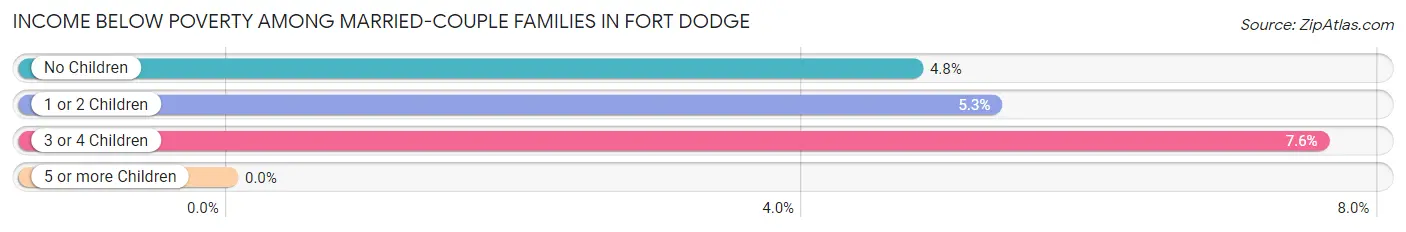 Income Below Poverty Among Married-Couple Families in Fort Dodge