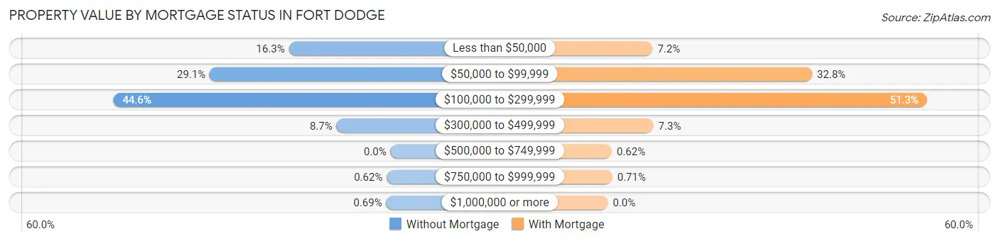 Property Value by Mortgage Status in Fort Dodge