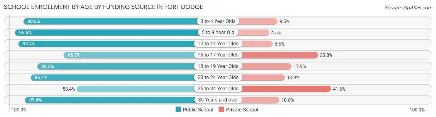 School Enrollment by Age by Funding Source in Fort Dodge