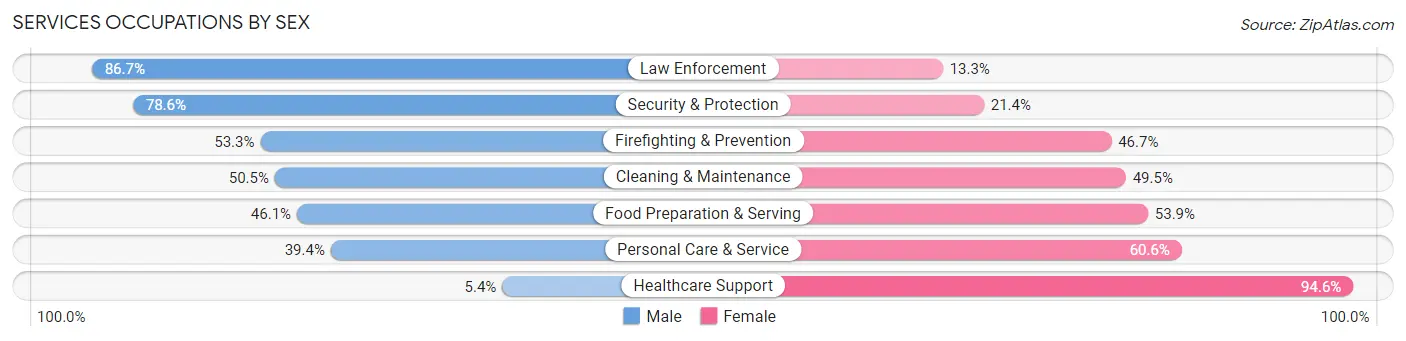 Services Occupations by Sex in Fort Dodge