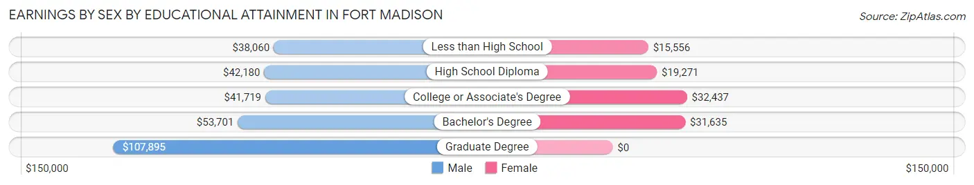 Earnings by Sex by Educational Attainment in Fort Madison