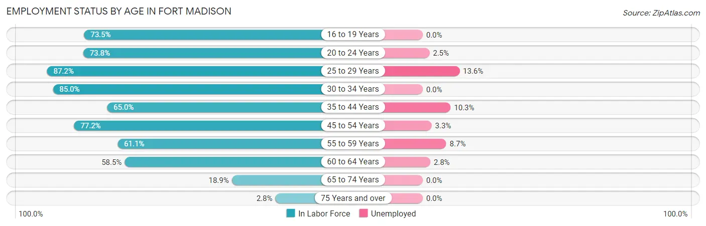 Employment Status by Age in Fort Madison