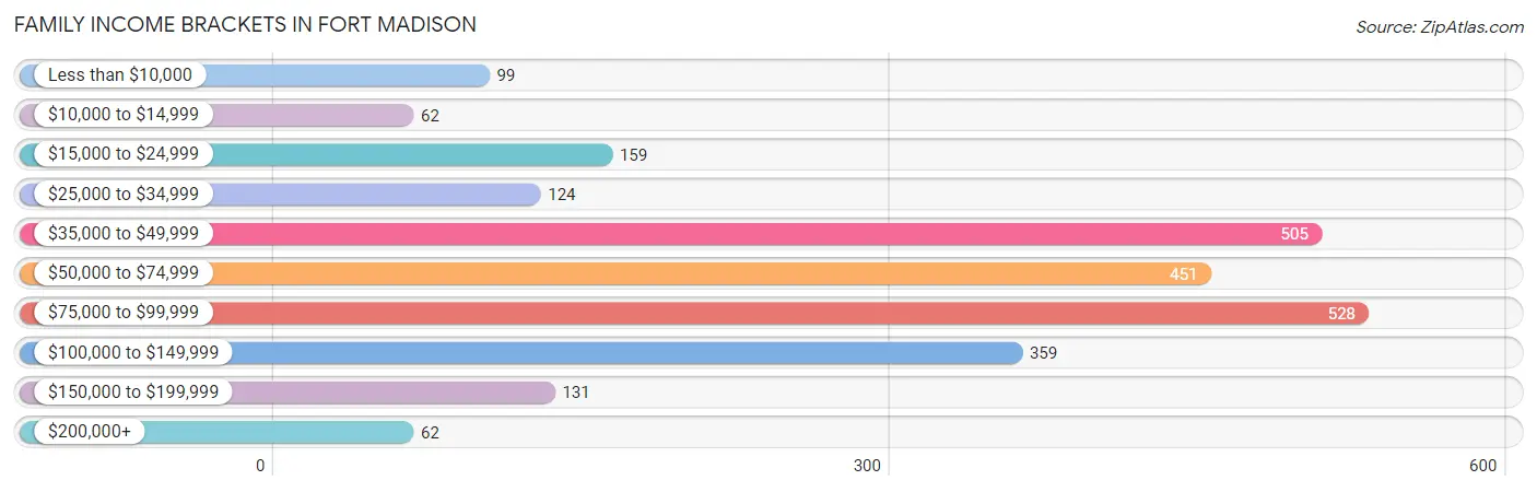 Family Income Brackets in Fort Madison