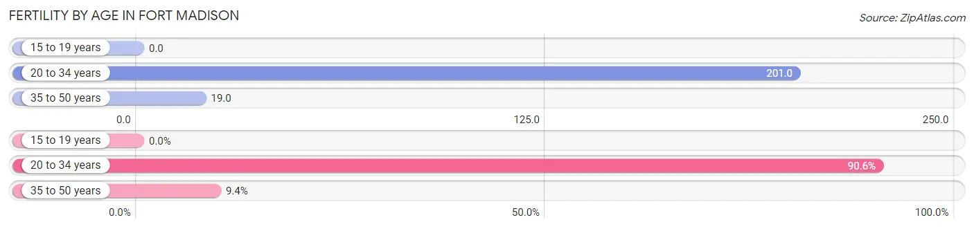 Female Fertility by Age in Fort Madison