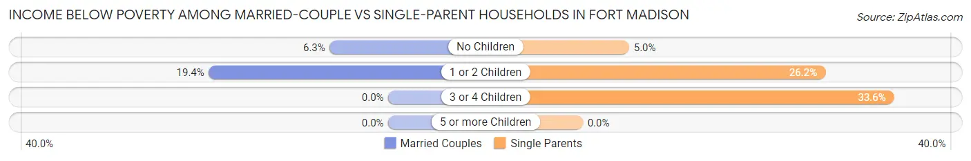 Income Below Poverty Among Married-Couple vs Single-Parent Households in Fort Madison
