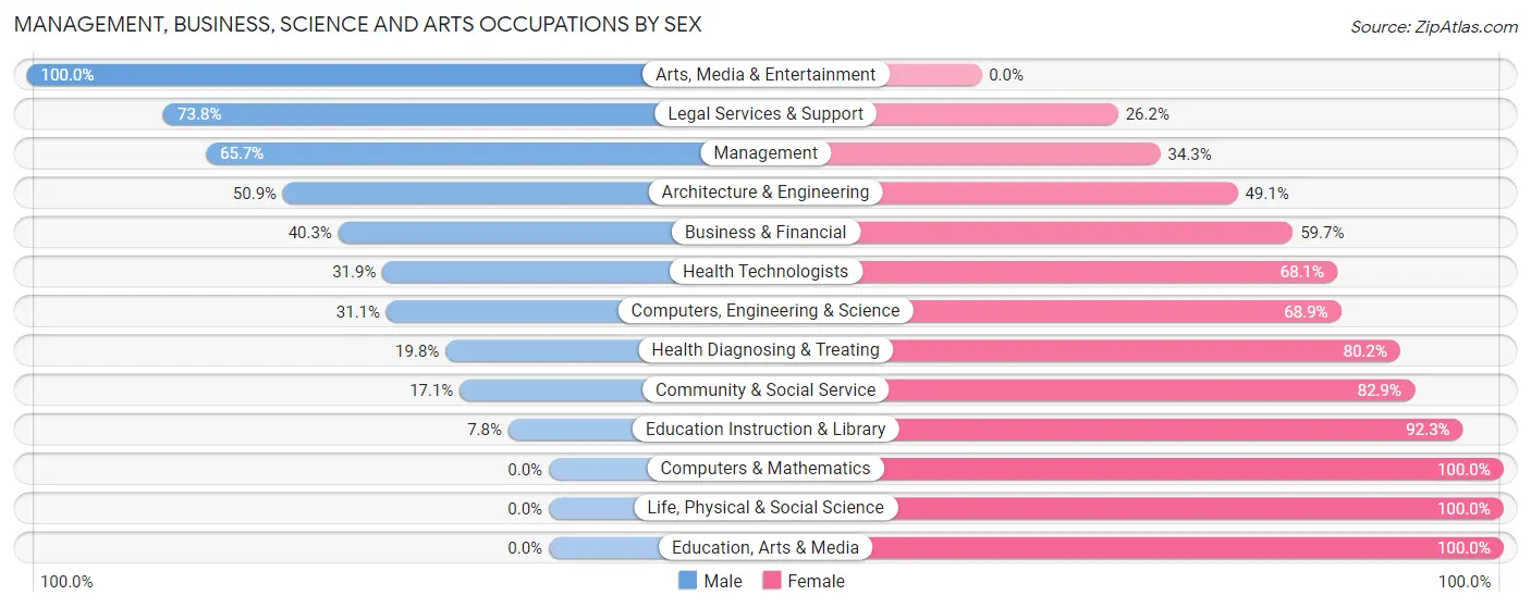 Management, Business, Science and Arts Occupations by Sex in Fort Madison