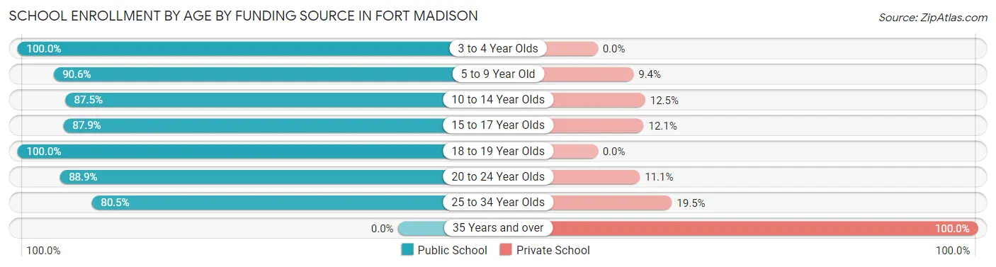 School Enrollment by Age by Funding Source in Fort Madison
