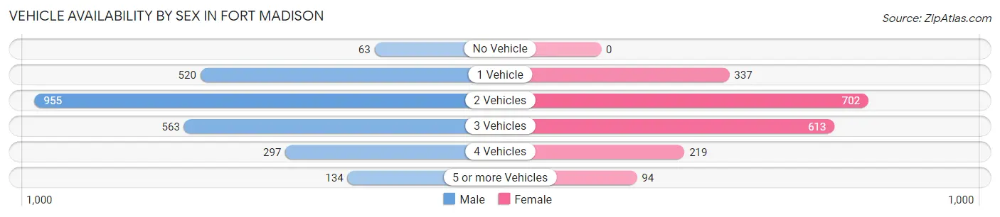Vehicle Availability by Sex in Fort Madison