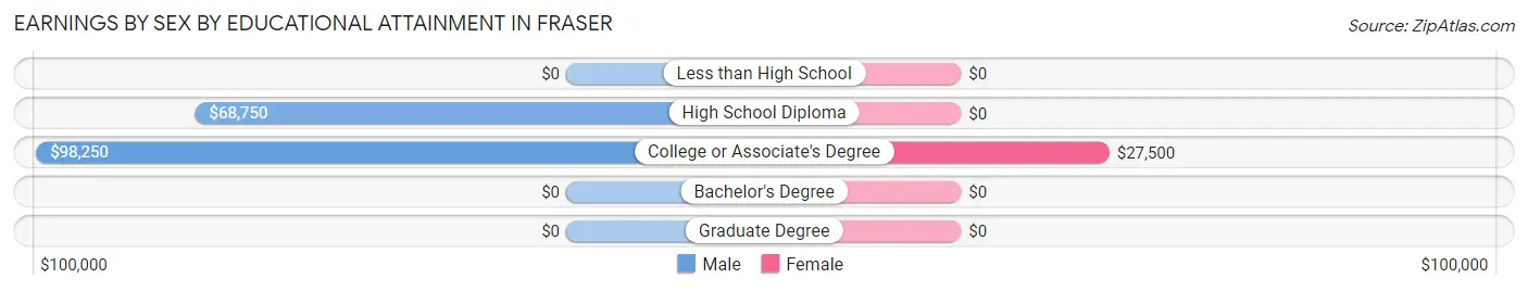 Earnings by Sex by Educational Attainment in Fraser