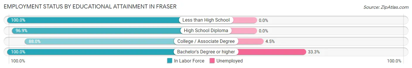 Employment Status by Educational Attainment in Fraser