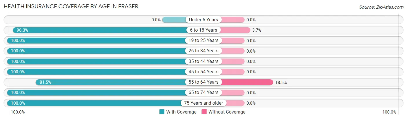 Health Insurance Coverage by Age in Fraser
