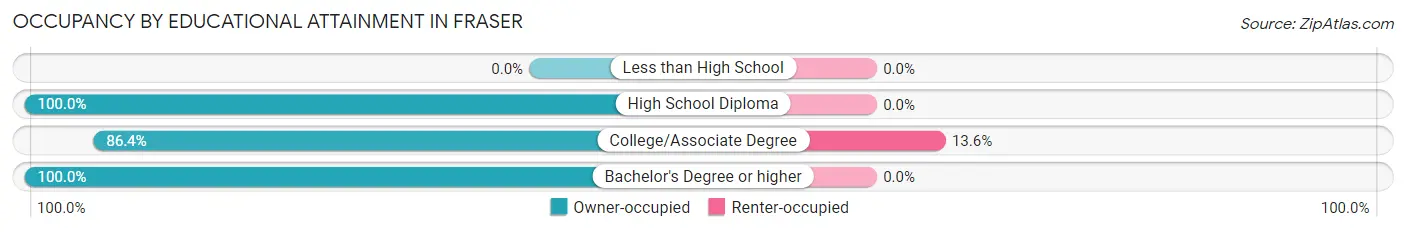 Occupancy by Educational Attainment in Fraser