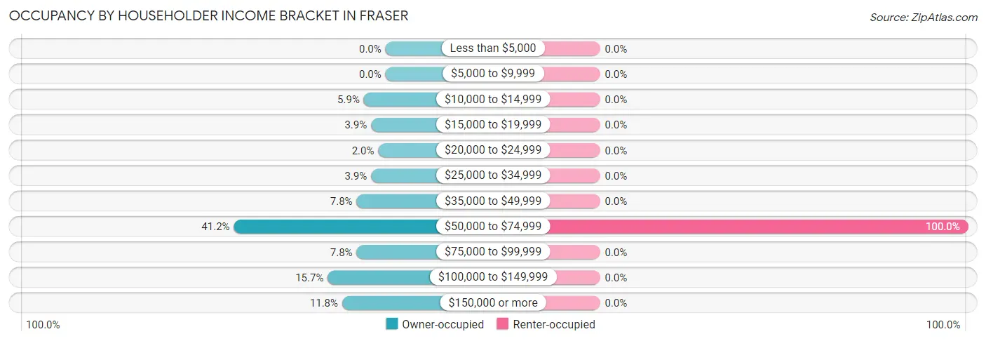 Occupancy by Householder Income Bracket in Fraser