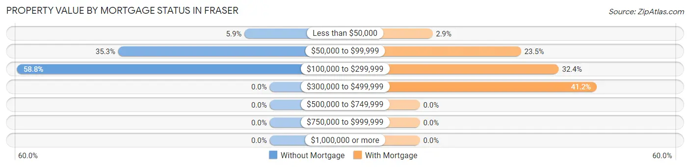 Property Value by Mortgage Status in Fraser