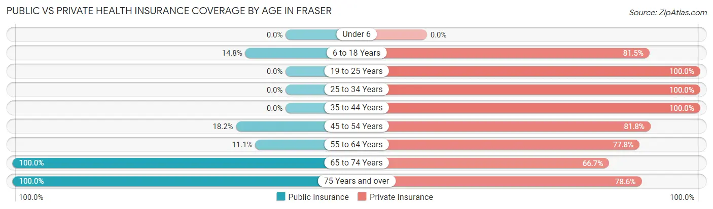 Public vs Private Health Insurance Coverage by Age in Fraser