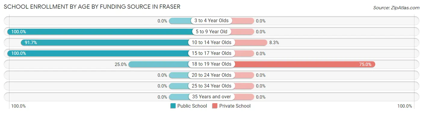 School Enrollment by Age by Funding Source in Fraser