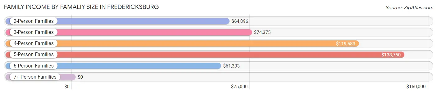 Family Income by Famaliy Size in Fredericksburg