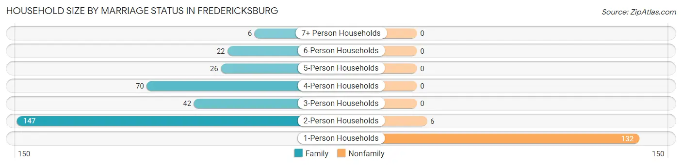 Household Size by Marriage Status in Fredericksburg