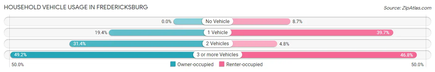 Household Vehicle Usage in Fredericksburg