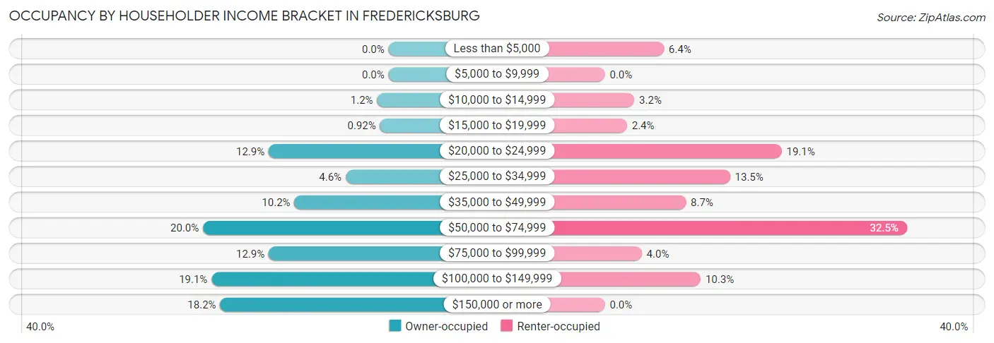 Occupancy by Householder Income Bracket in Fredericksburg