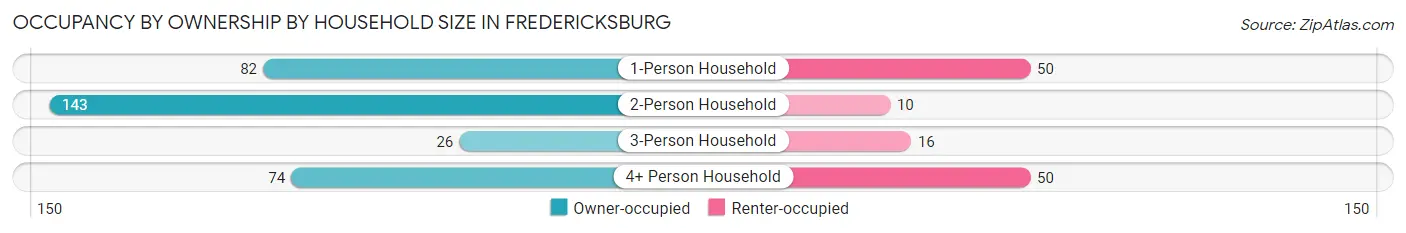 Occupancy by Ownership by Household Size in Fredericksburg