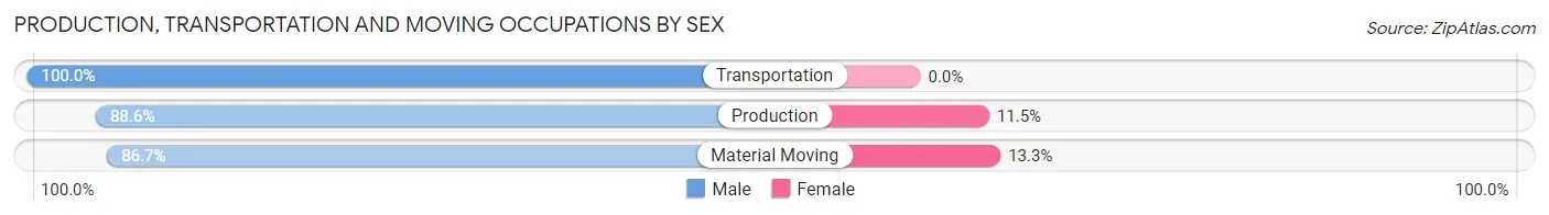 Production, Transportation and Moving Occupations by Sex in Fredericksburg