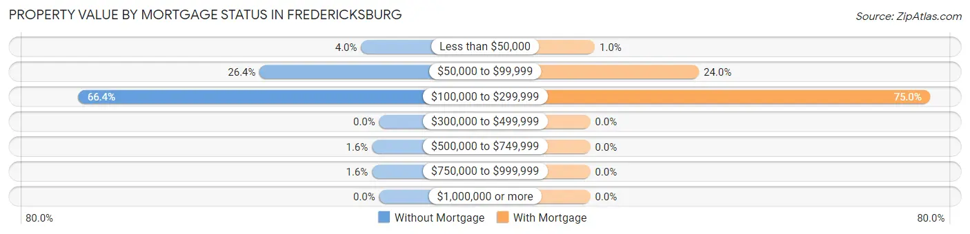 Property Value by Mortgage Status in Fredericksburg