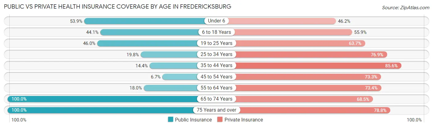 Public vs Private Health Insurance Coverage by Age in Fredericksburg