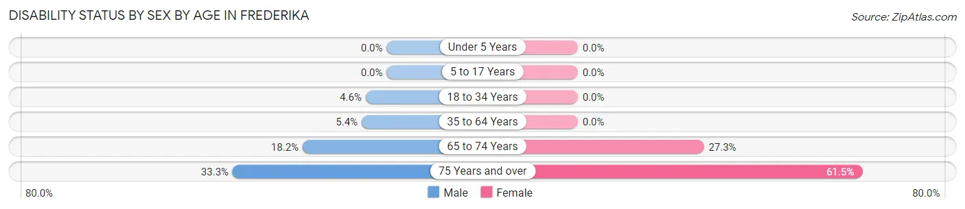 Disability Status by Sex by Age in Frederika