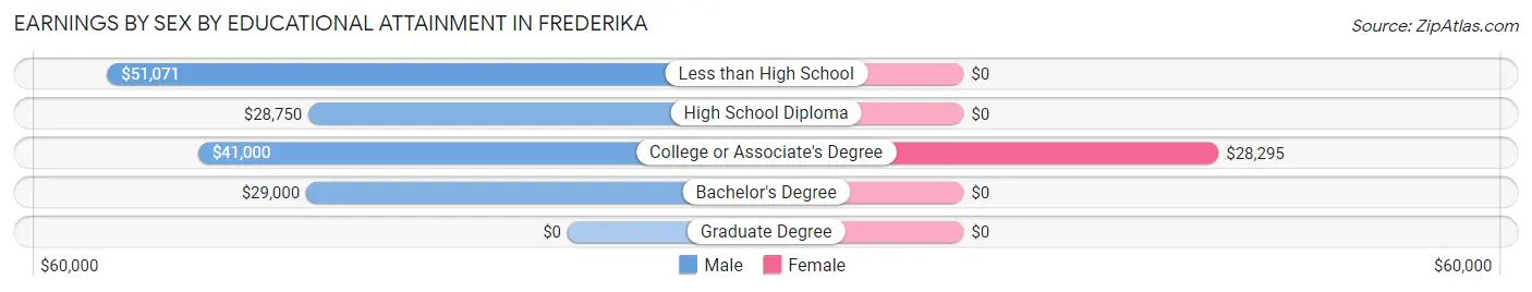 Earnings by Sex by Educational Attainment in Frederika