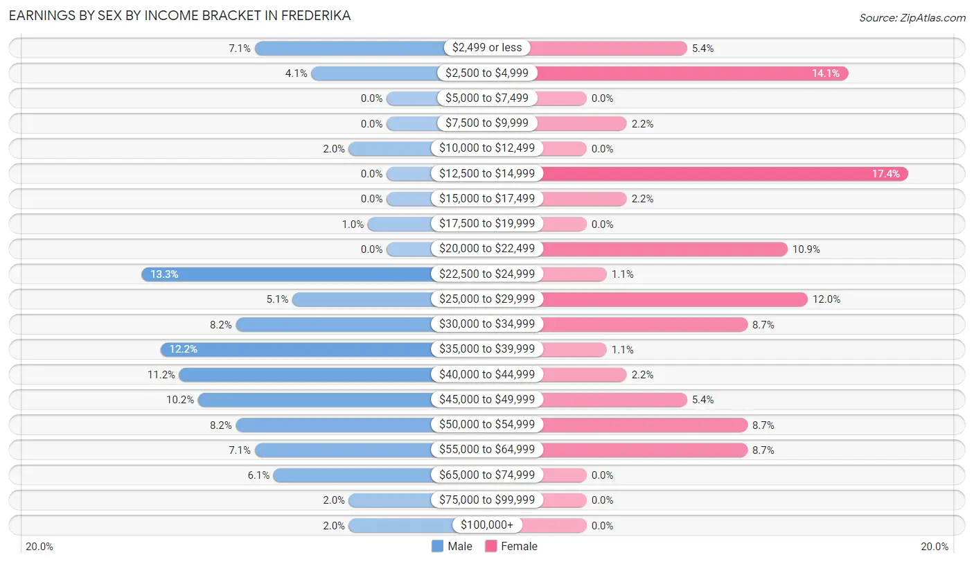 Earnings by Sex by Income Bracket in Frederika