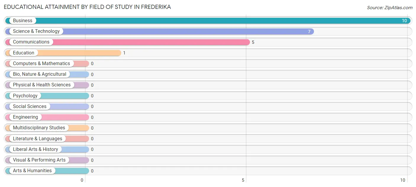 Educational Attainment by Field of Study in Frederika