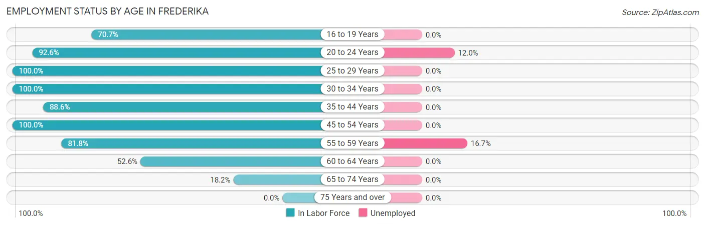 Employment Status by Age in Frederika