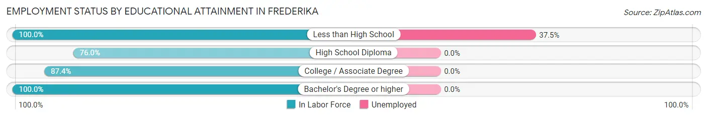 Employment Status by Educational Attainment in Frederika