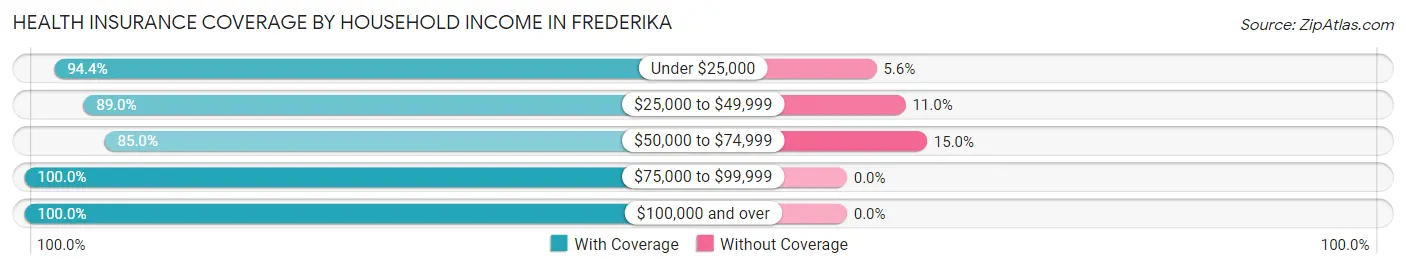 Health Insurance Coverage by Household Income in Frederika