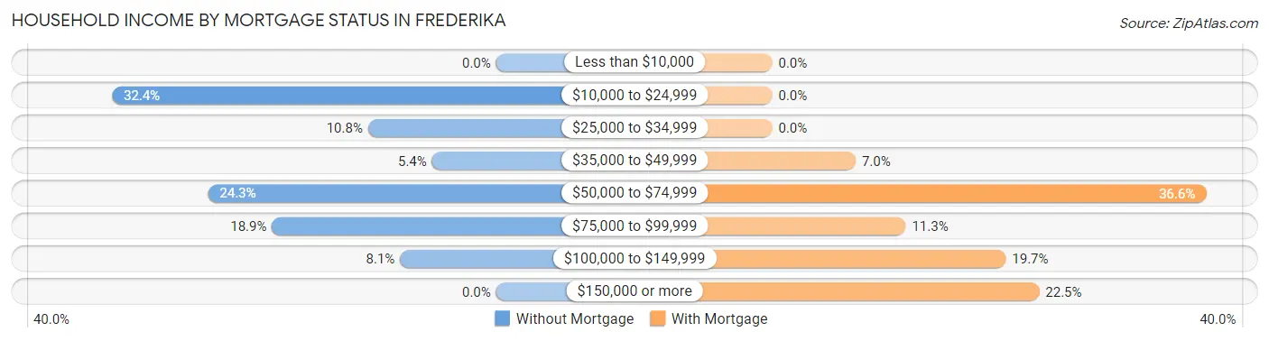 Household Income by Mortgage Status in Frederika