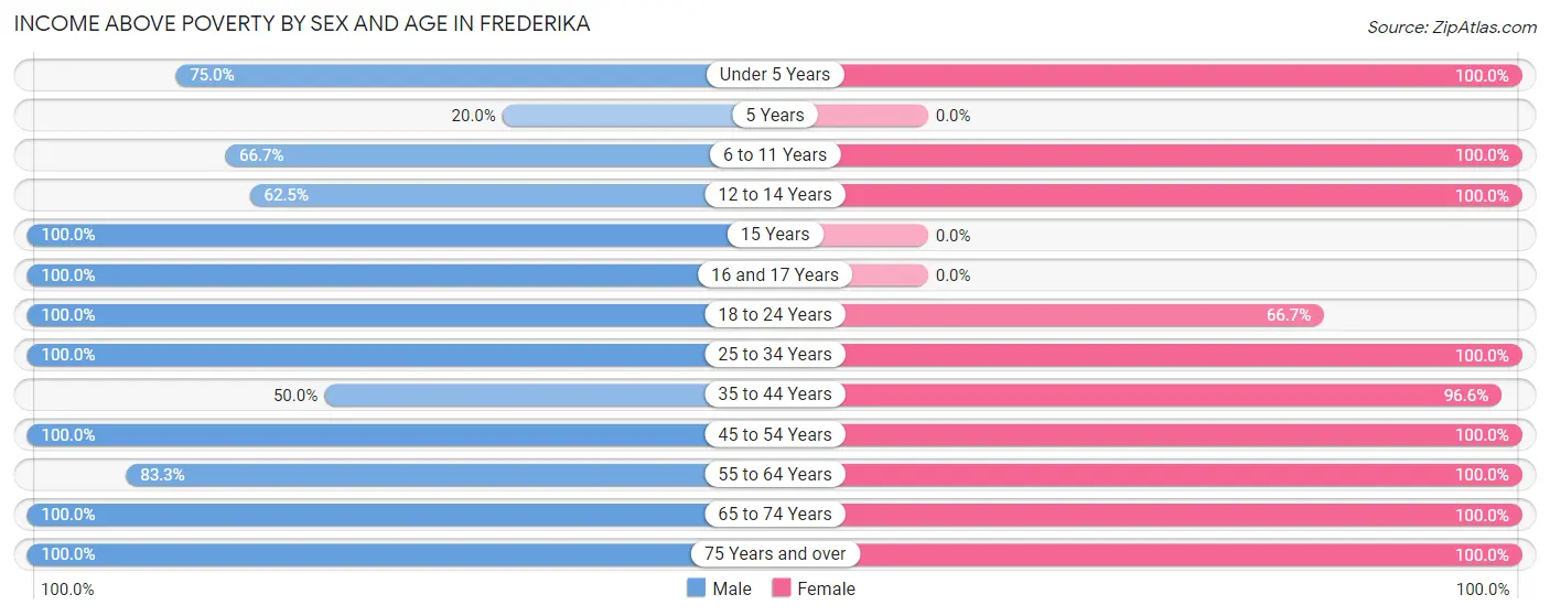 Income Above Poverty by Sex and Age in Frederika
