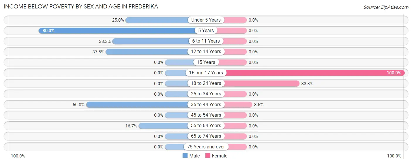 Income Below Poverty by Sex and Age in Frederika