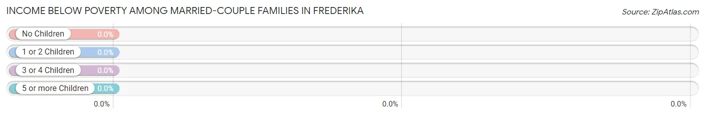 Income Below Poverty Among Married-Couple Families in Frederika