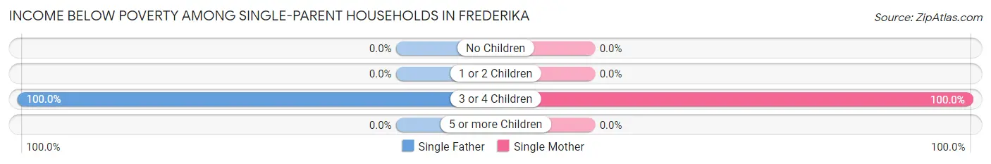 Income Below Poverty Among Single-Parent Households in Frederika