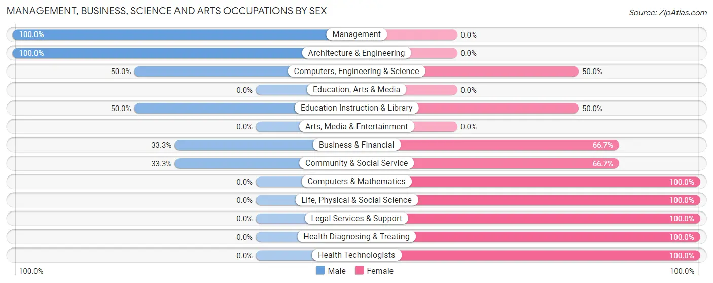 Management, Business, Science and Arts Occupations by Sex in Frederika