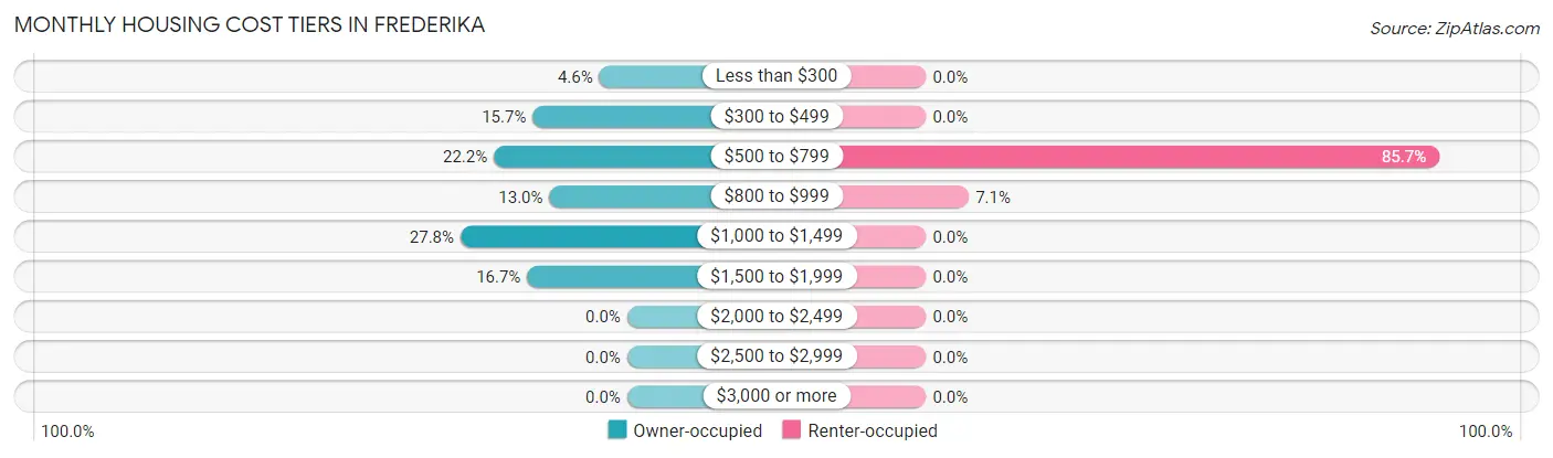Monthly Housing Cost Tiers in Frederika