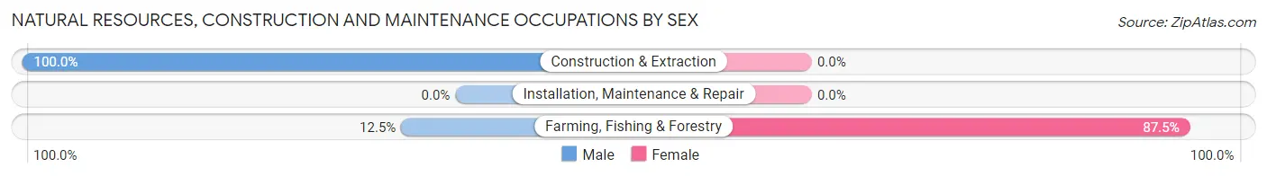 Natural Resources, Construction and Maintenance Occupations by Sex in Frederika