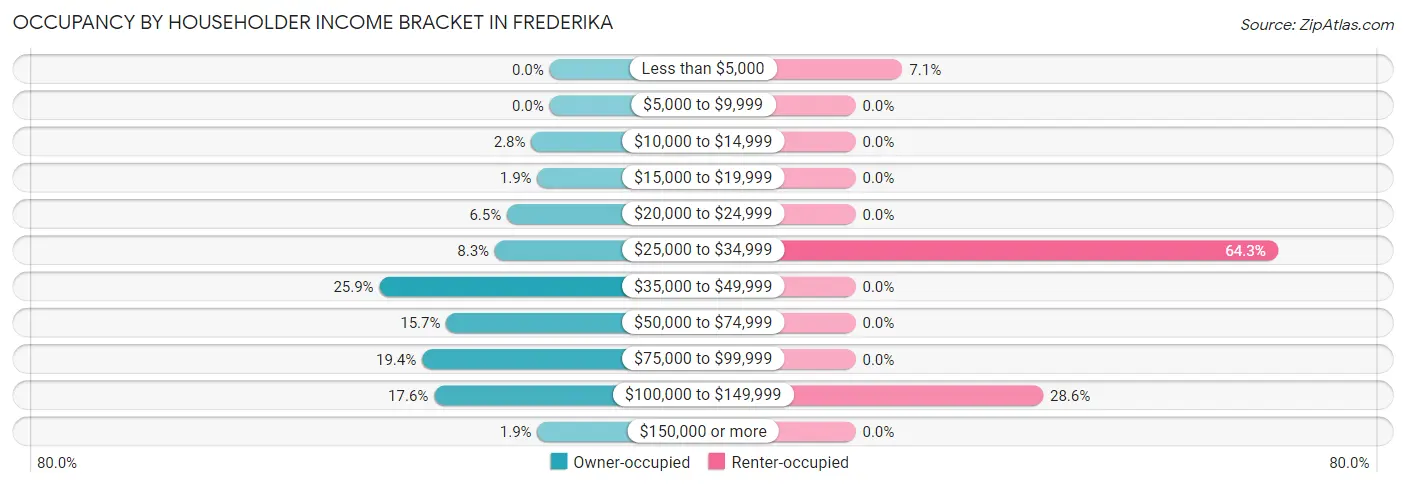 Occupancy by Householder Income Bracket in Frederika